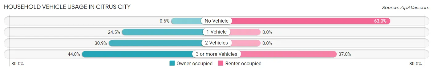 Household Vehicle Usage in Citrus City