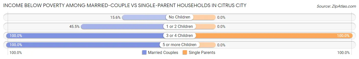 Income Below Poverty Among Married-Couple vs Single-Parent Households in Citrus City