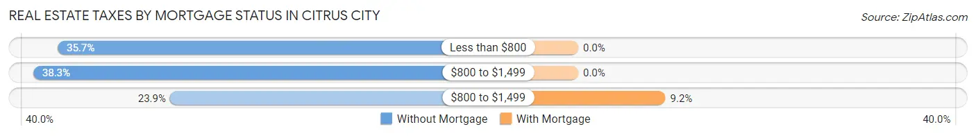 Real Estate Taxes by Mortgage Status in Citrus City