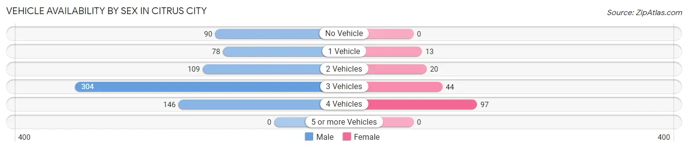 Vehicle Availability by Sex in Citrus City