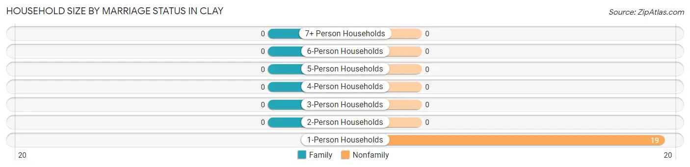 Household Size by Marriage Status in Clay