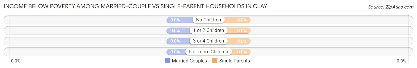 Income Below Poverty Among Married-Couple vs Single-Parent Households in Clay