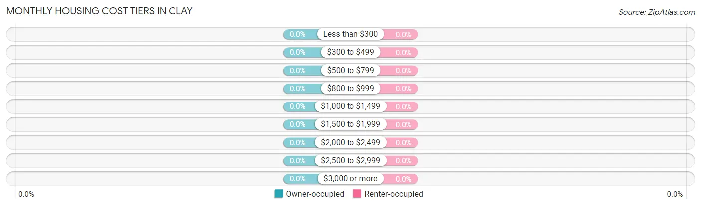 Monthly Housing Cost Tiers in Clay