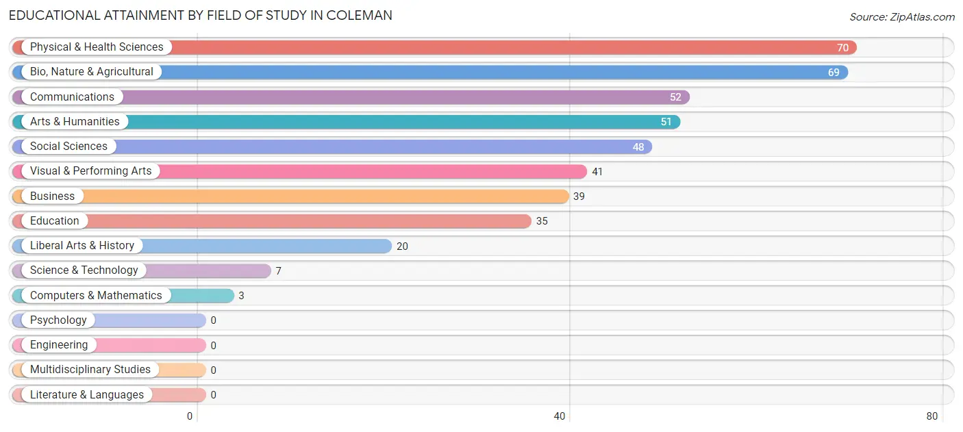 Educational Attainment by Field of Study in Coleman