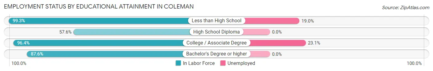 Employment Status by Educational Attainment in Coleman