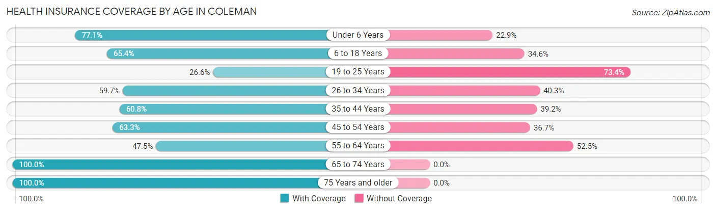 Health Insurance Coverage by Age in Coleman