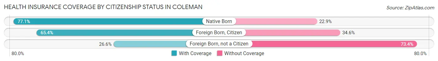 Health Insurance Coverage by Citizenship Status in Coleman