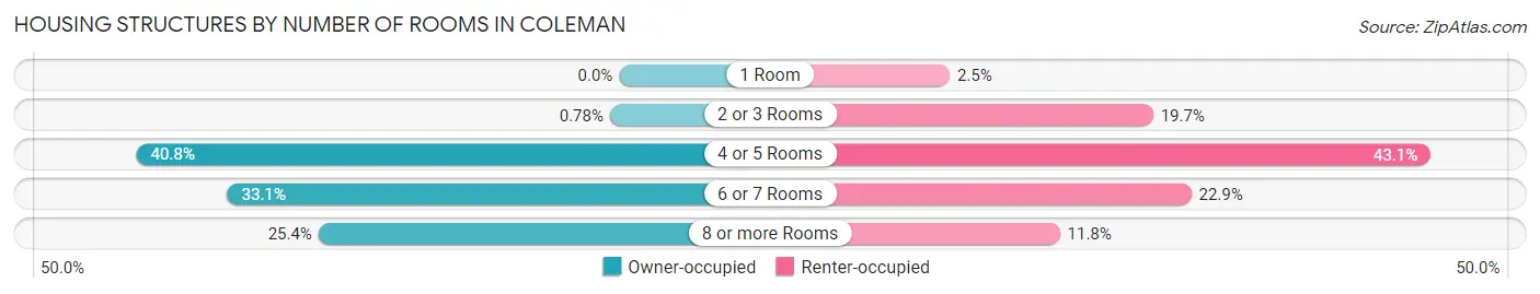Housing Structures by Number of Rooms in Coleman
