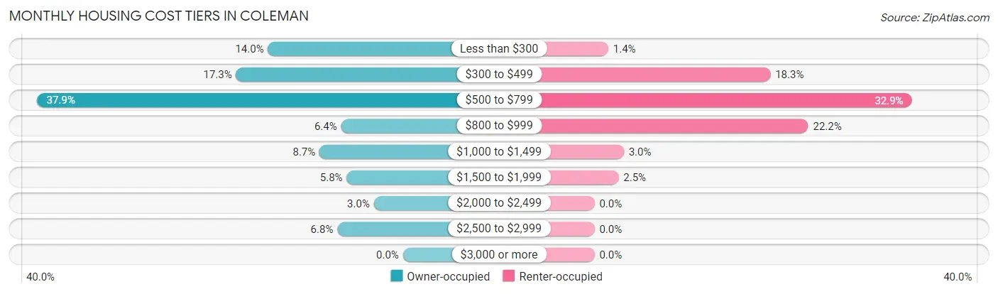 Monthly Housing Cost Tiers in Coleman