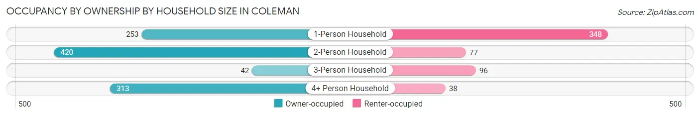 Occupancy by Ownership by Household Size in Coleman