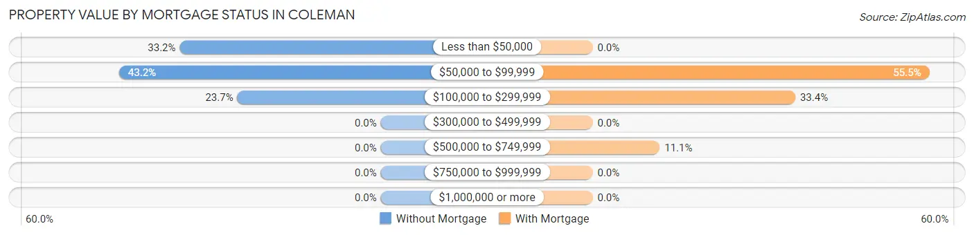 Property Value by Mortgage Status in Coleman
