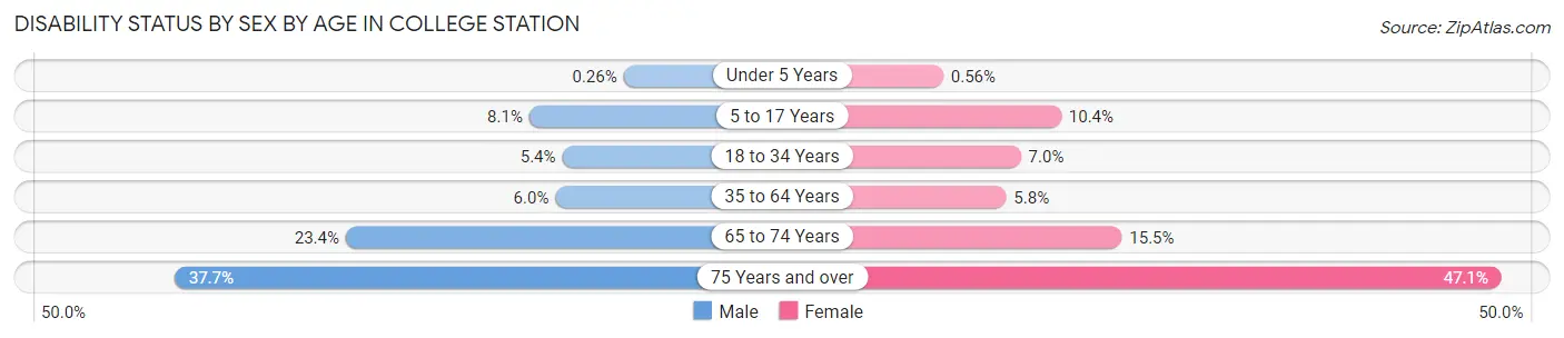 Disability Status by Sex by Age in College Station