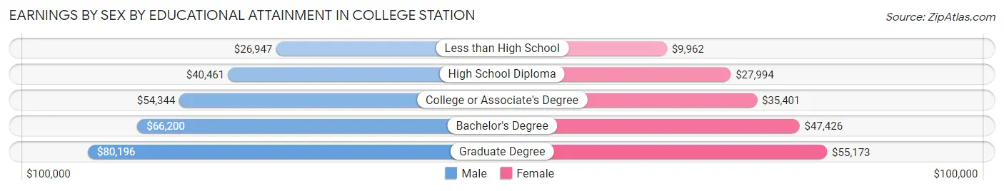 Earnings by Sex by Educational Attainment in College Station