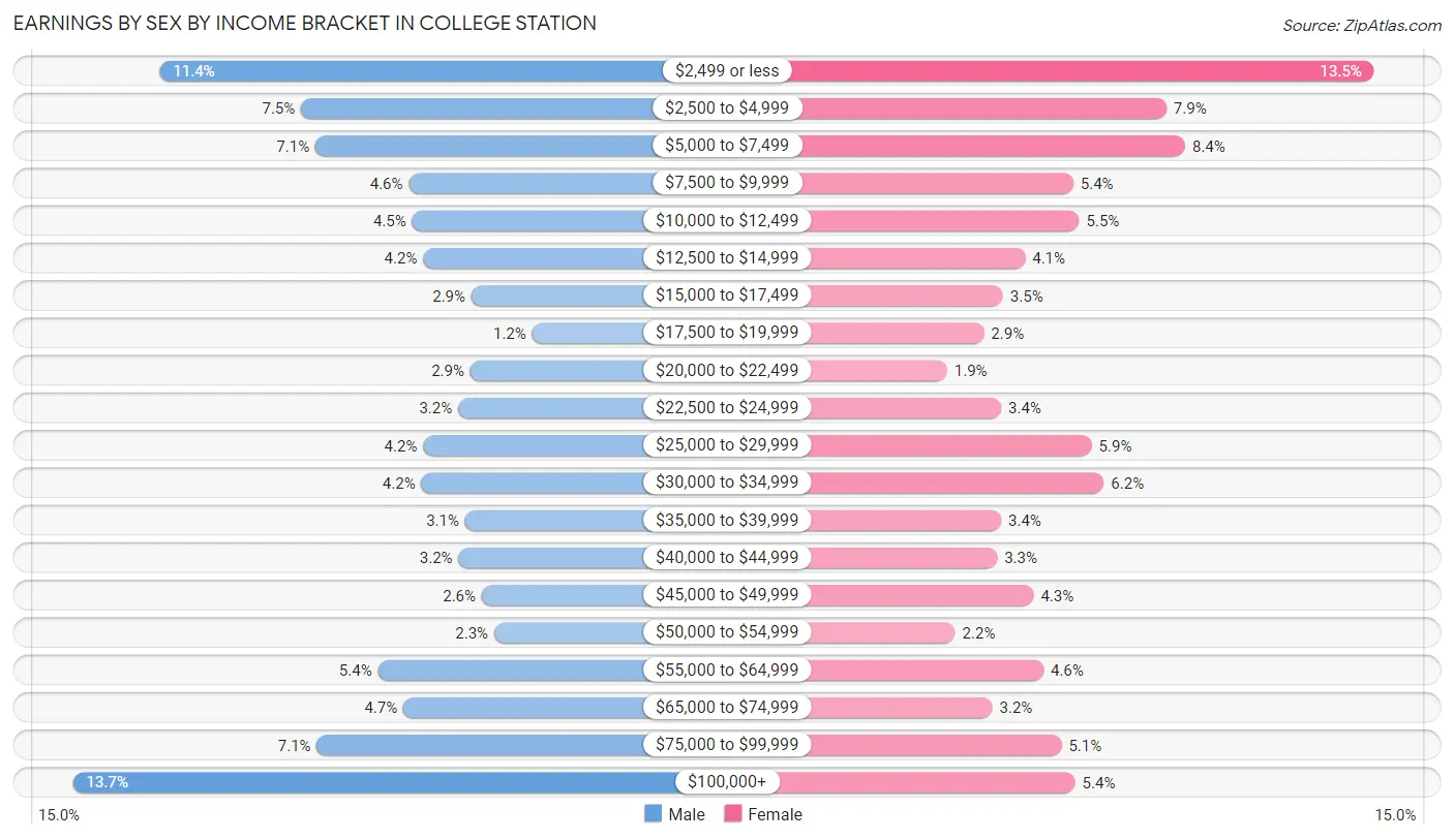 Earnings by Sex by Income Bracket in College Station