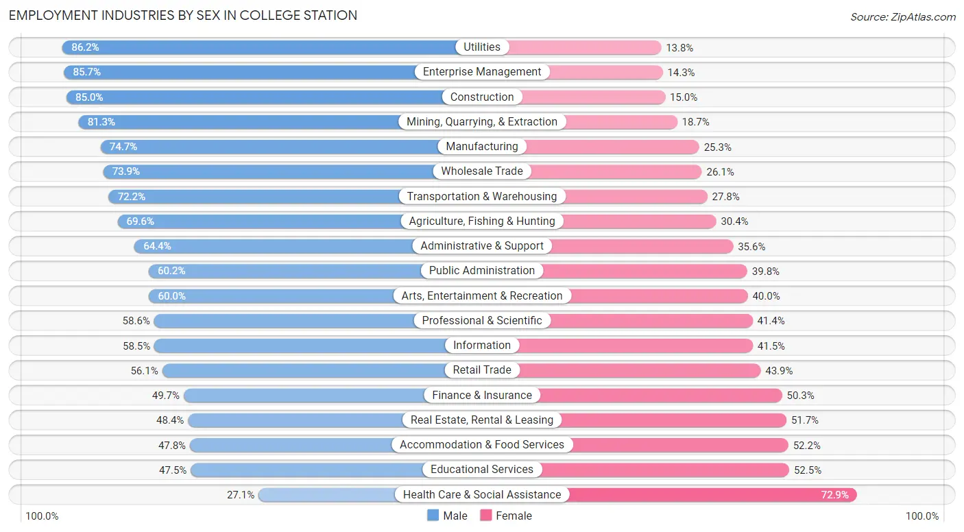 Employment Industries by Sex in College Station