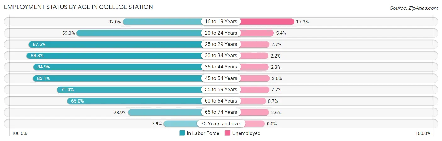 Employment Status by Age in College Station