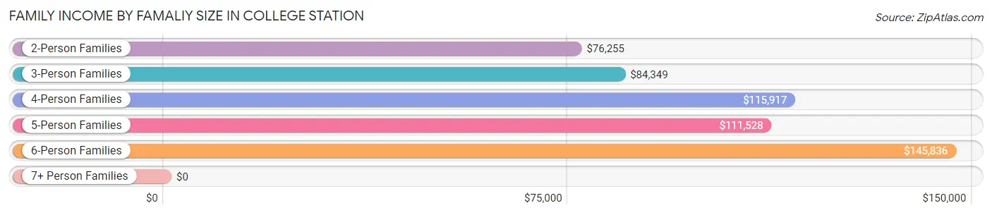 Family Income by Famaliy Size in College Station
