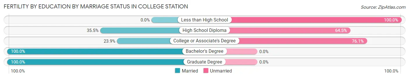 Female Fertility by Education by Marriage Status in College Station