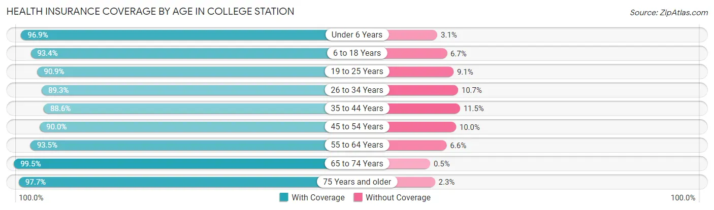 Health Insurance Coverage by Age in College Station