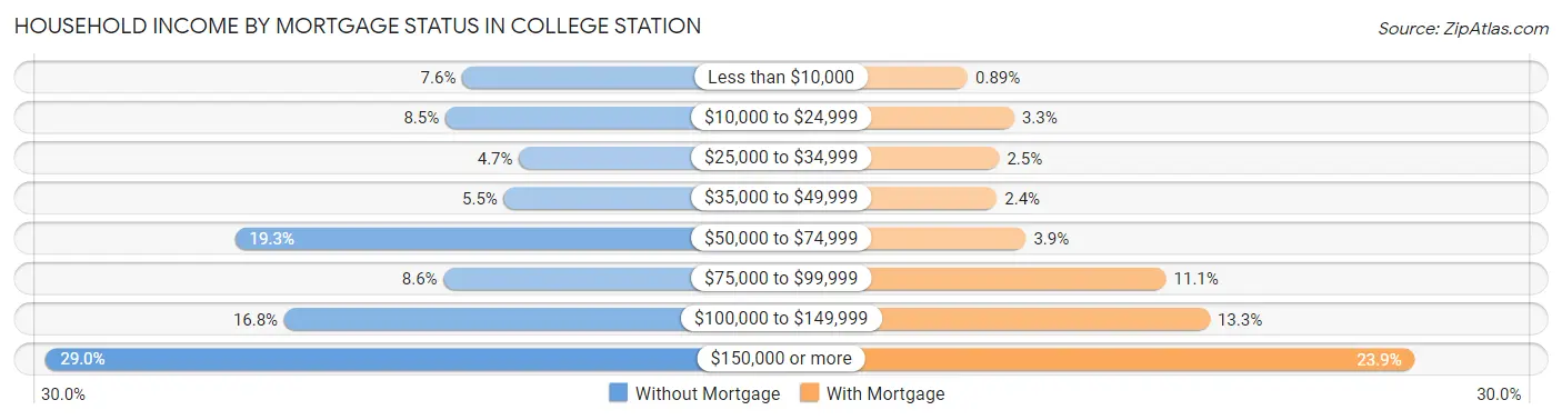 Household Income by Mortgage Status in College Station