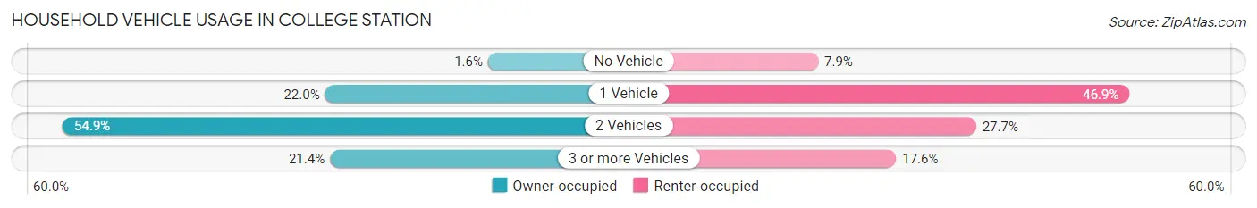Household Vehicle Usage in College Station