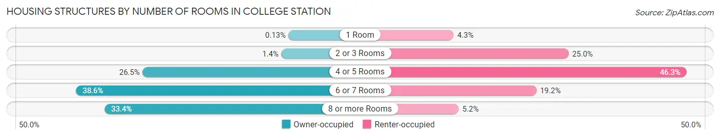 Housing Structures by Number of Rooms in College Station
