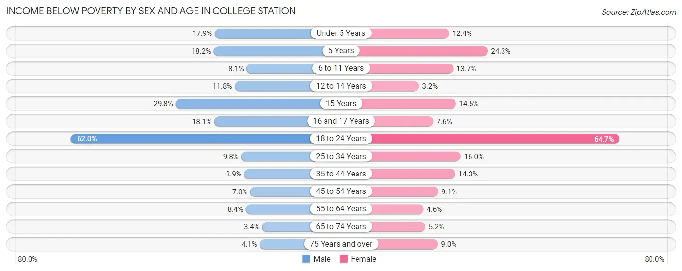 Income Below Poverty by Sex and Age in College Station