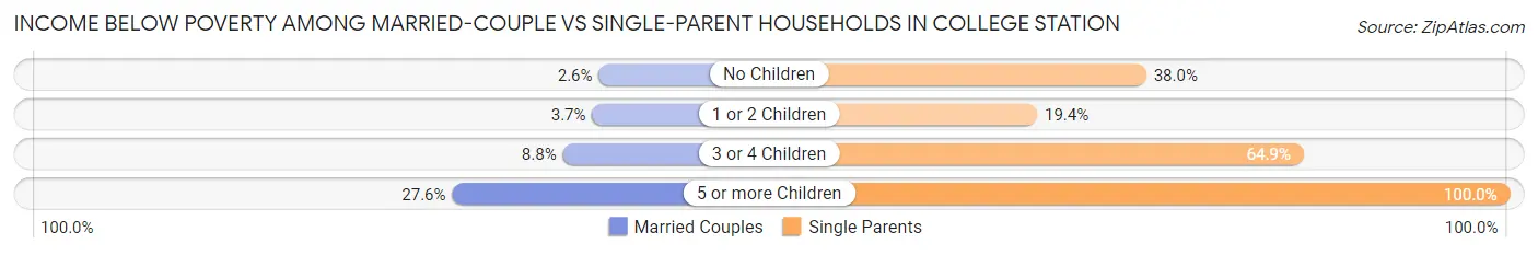 Income Below Poverty Among Married-Couple vs Single-Parent Households in College Station