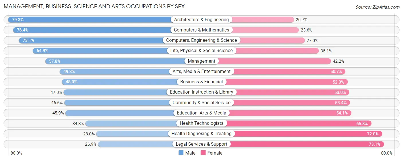 Management, Business, Science and Arts Occupations by Sex in College Station