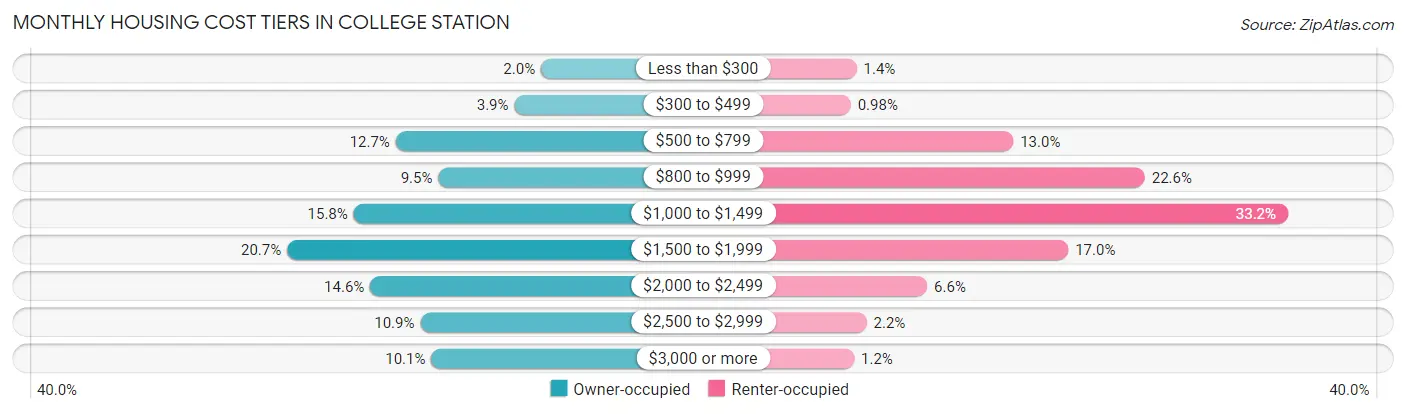 Monthly Housing Cost Tiers in College Station