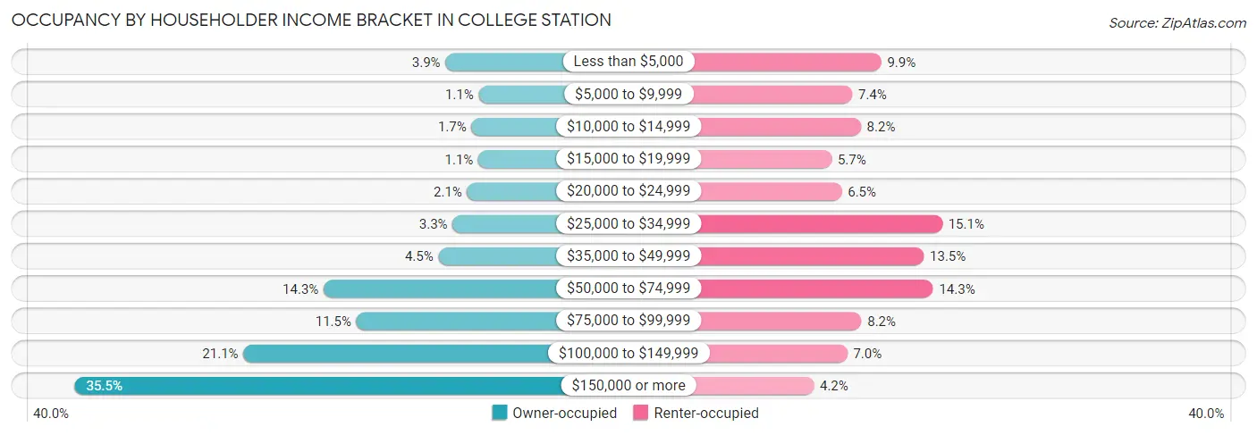 Occupancy by Householder Income Bracket in College Station