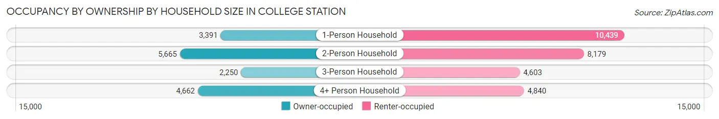 Occupancy by Ownership by Household Size in College Station