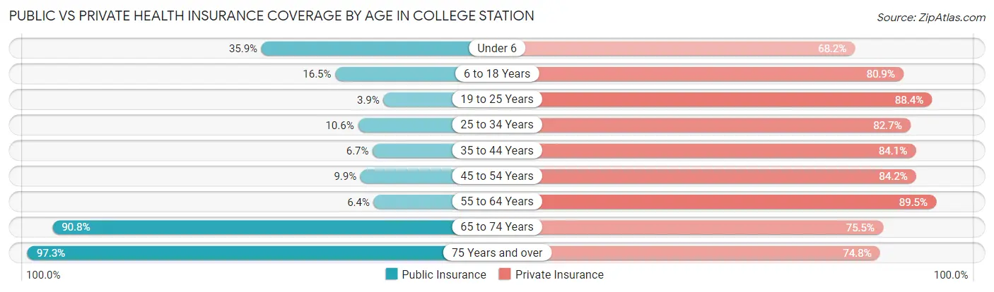 Public vs Private Health Insurance Coverage by Age in College Station