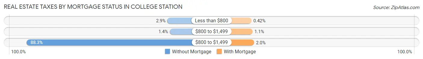 Real Estate Taxes by Mortgage Status in College Station