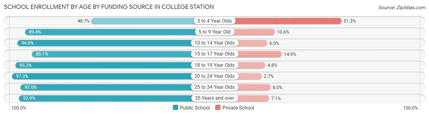 School Enrollment by Age by Funding Source in College Station