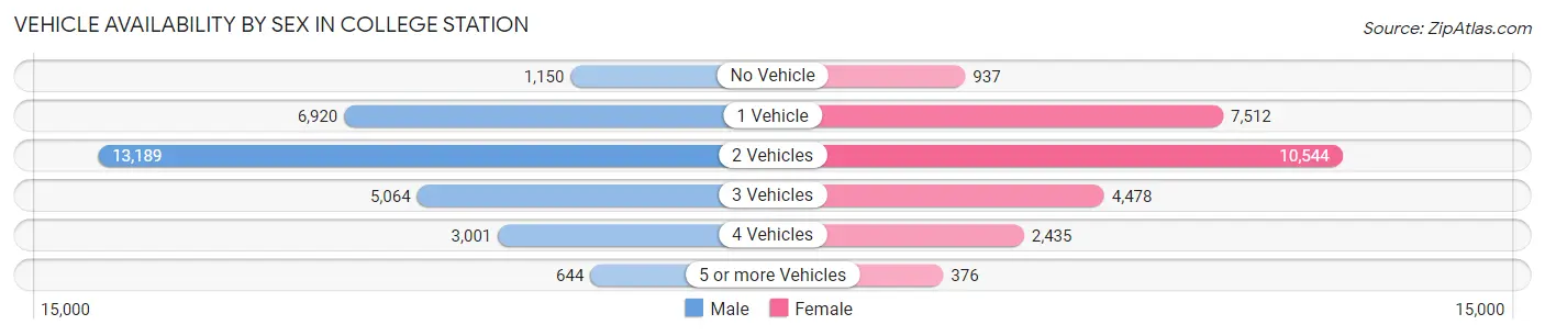 Vehicle Availability by Sex in College Station
