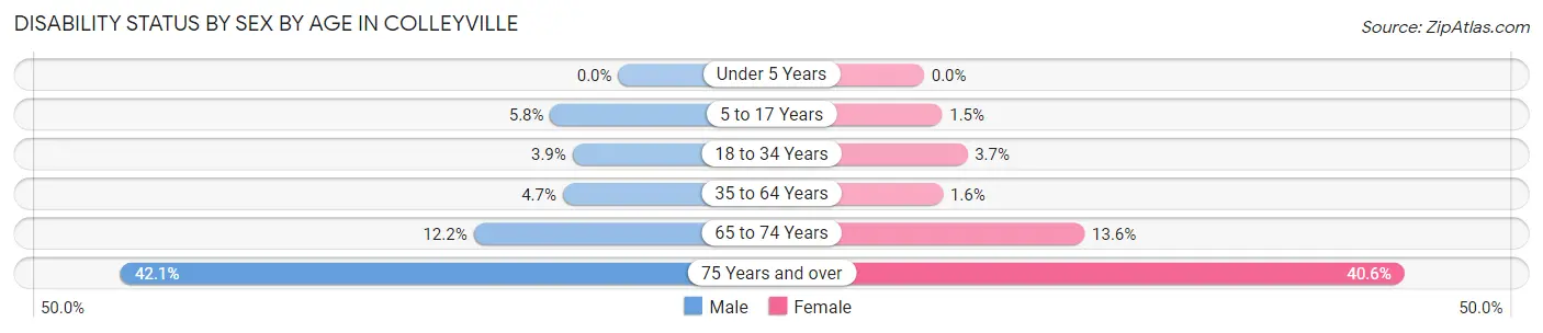 Disability Status by Sex by Age in Colleyville