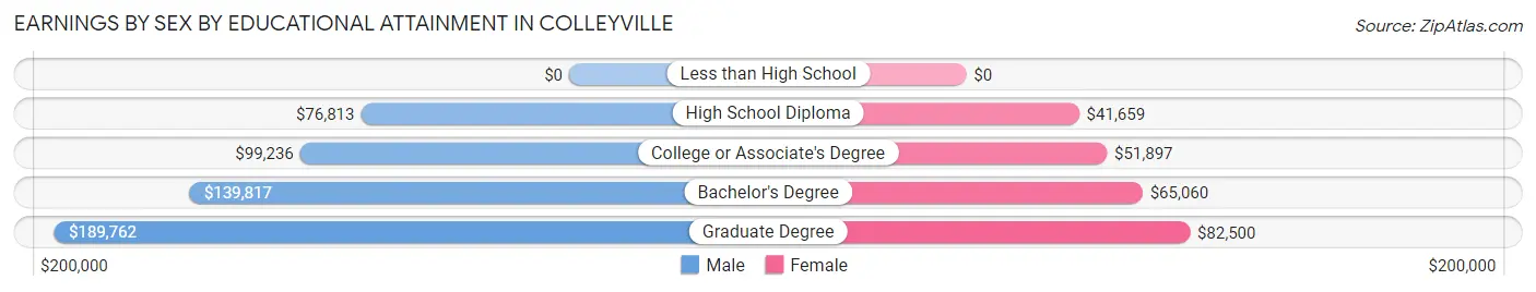 Earnings by Sex by Educational Attainment in Colleyville