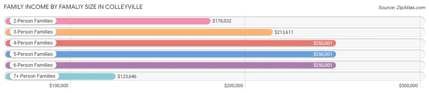 Family Income by Famaliy Size in Colleyville