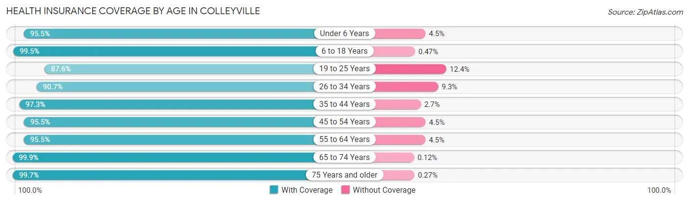 Health Insurance Coverage by Age in Colleyville