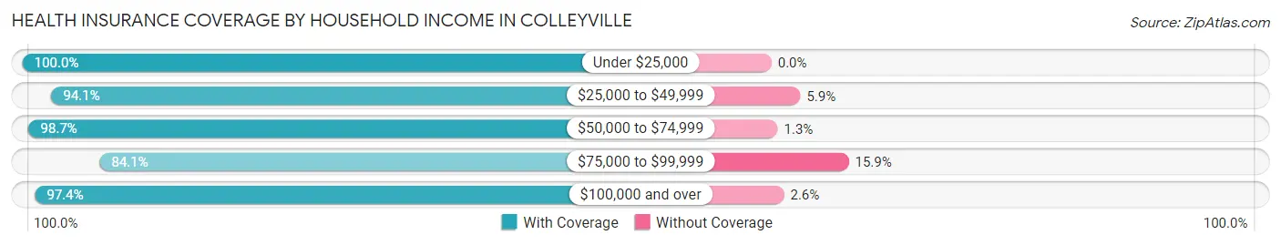 Health Insurance Coverage by Household Income in Colleyville