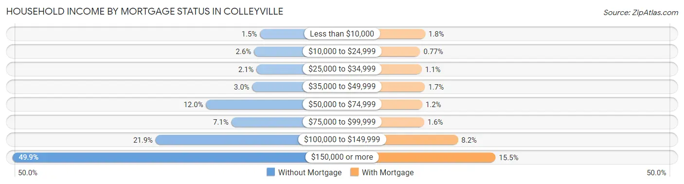 Household Income by Mortgage Status in Colleyville