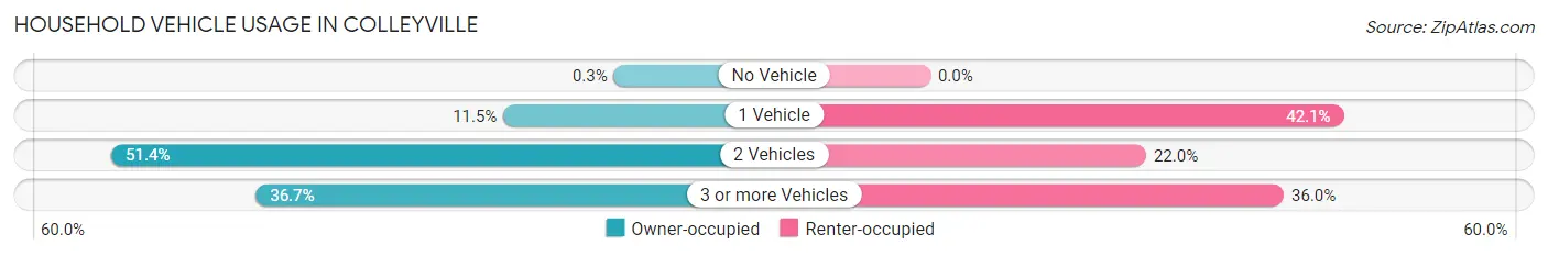 Household Vehicle Usage in Colleyville