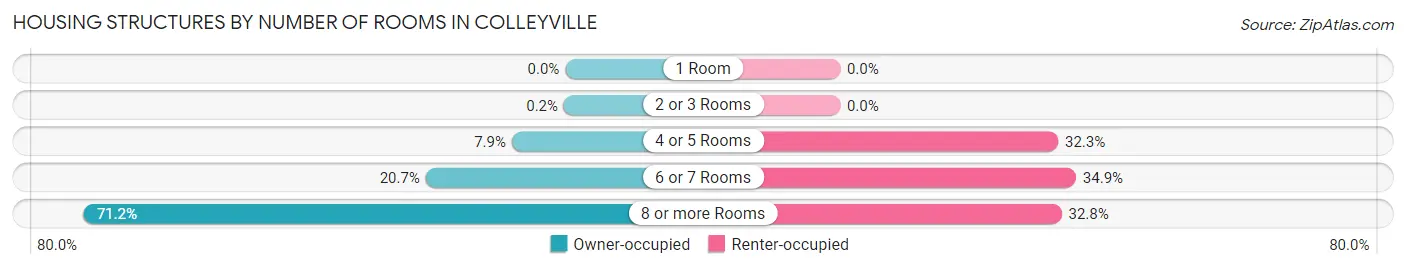 Housing Structures by Number of Rooms in Colleyville