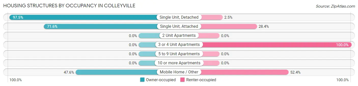 Housing Structures by Occupancy in Colleyville