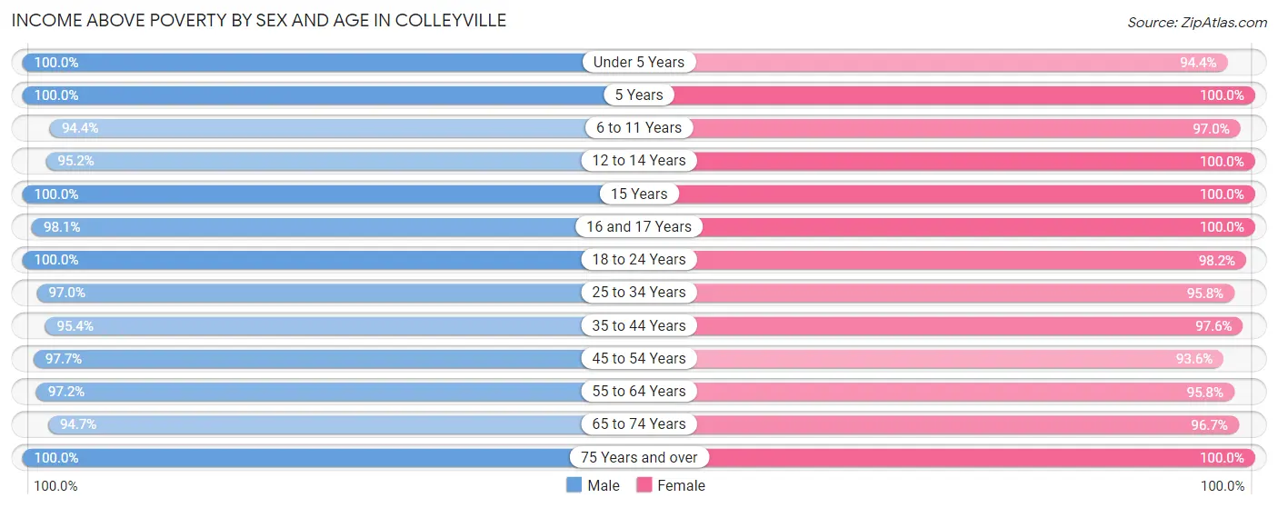 Income Above Poverty by Sex and Age in Colleyville