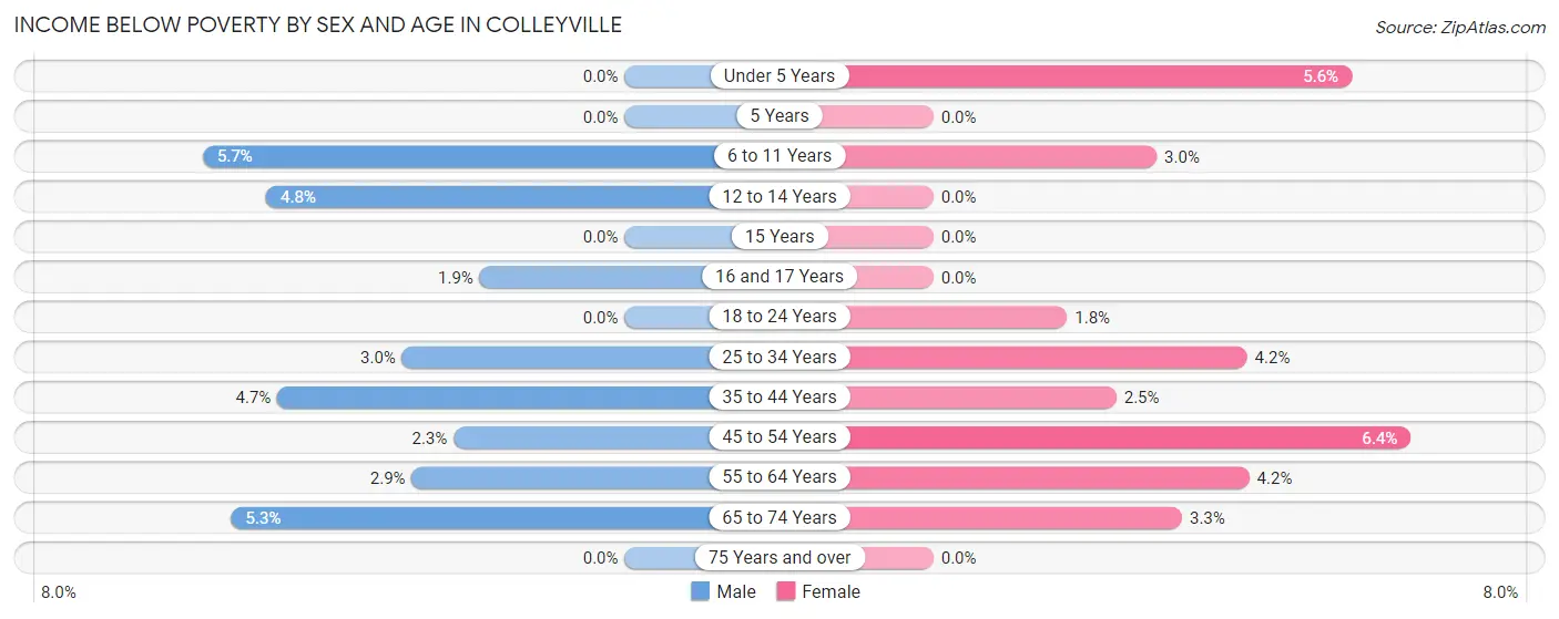 Income Below Poverty by Sex and Age in Colleyville