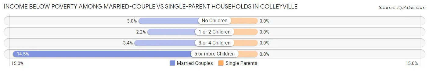 Income Below Poverty Among Married-Couple vs Single-Parent Households in Colleyville
