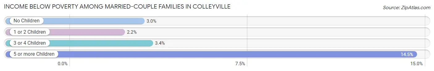 Income Below Poverty Among Married-Couple Families in Colleyville