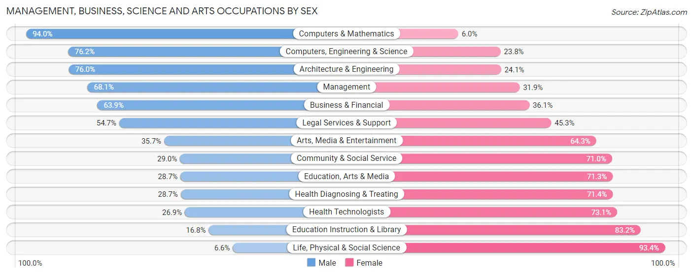 Management, Business, Science and Arts Occupations by Sex in Colleyville